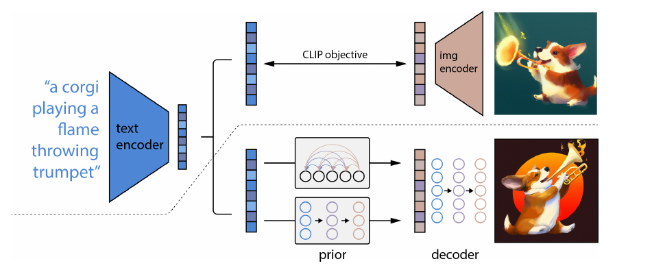 DALL-E 2 architecture