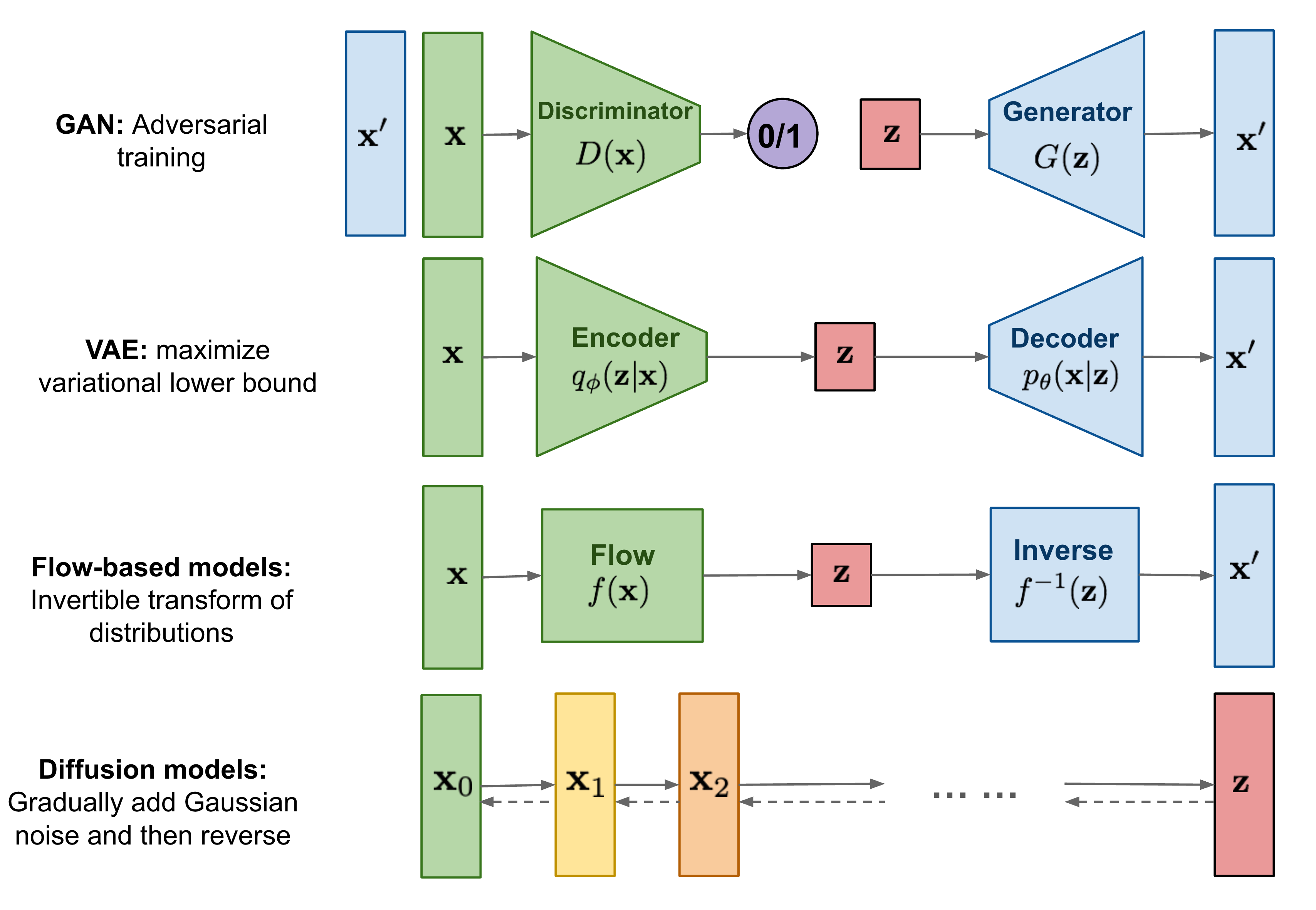 An overview of generative models (source)