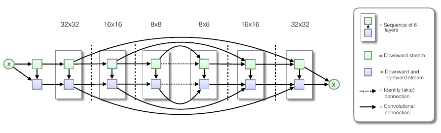 PixelCNN++ structure