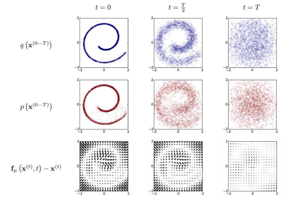 Recovery (middle row) of a spiral distribution (top) using a Gaussian diffusion model. The bottom row represents the “drift term”, i.e. the field controlling the mean for the “particles” in the next step of the reverse process.