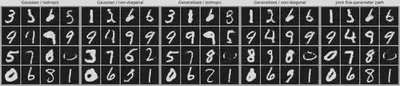 MNIST samples generated using various sampling *paths* through noise-parameter space with the same model.